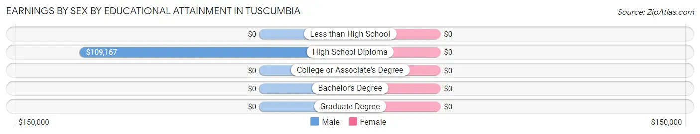 Earnings by Sex by Educational Attainment in Tuscumbia