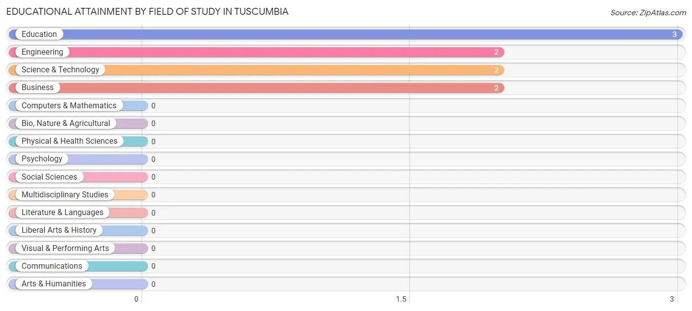 Educational Attainment by Field of Study in Tuscumbia
