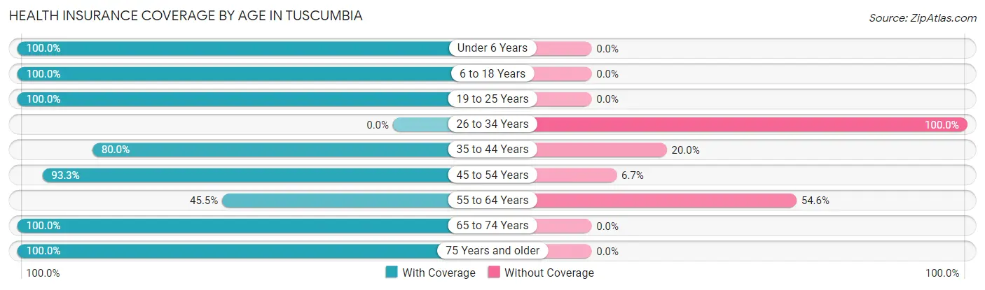 Health Insurance Coverage by Age in Tuscumbia
