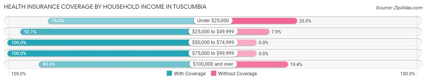 Health Insurance Coverage by Household Income in Tuscumbia