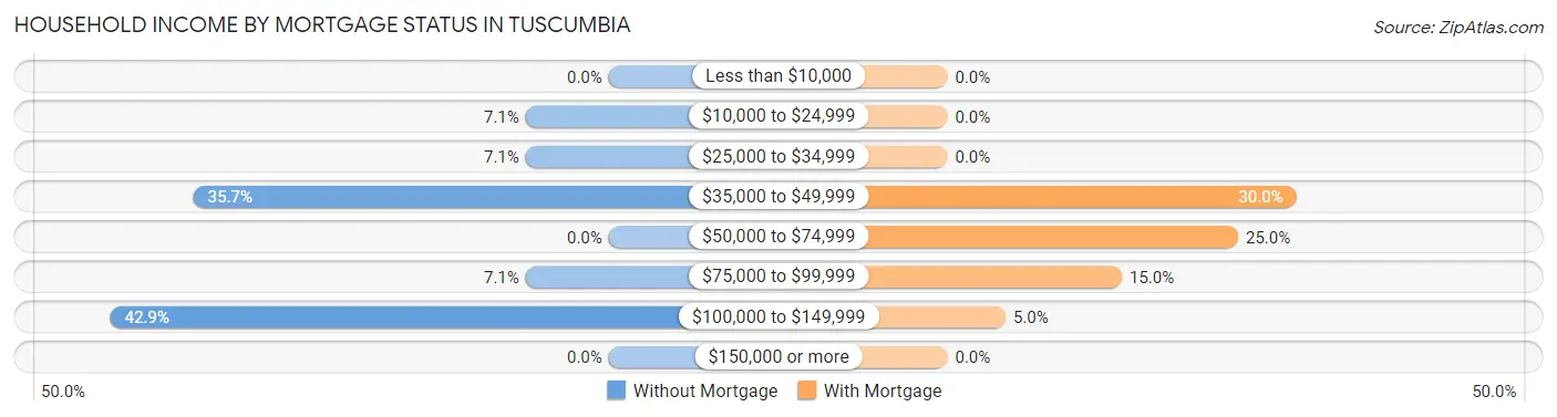 Household Income by Mortgage Status in Tuscumbia