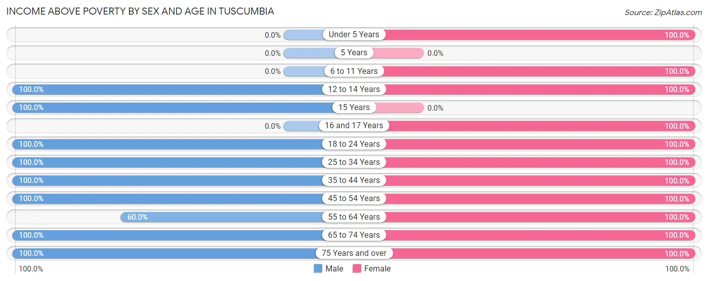 Income Above Poverty by Sex and Age in Tuscumbia