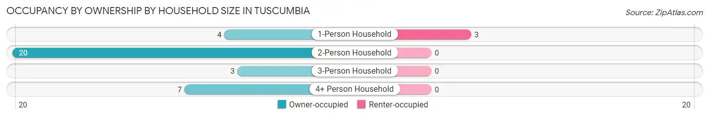 Occupancy by Ownership by Household Size in Tuscumbia