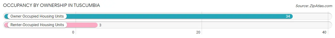 Occupancy by Ownership in Tuscumbia