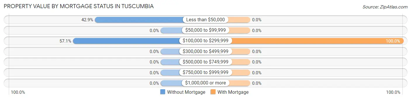 Property Value by Mortgage Status in Tuscumbia