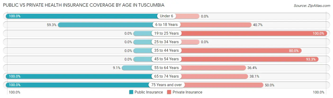 Public vs Private Health Insurance Coverage by Age in Tuscumbia