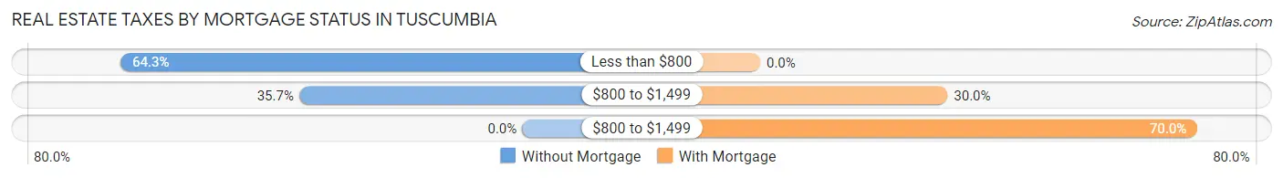 Real Estate Taxes by Mortgage Status in Tuscumbia