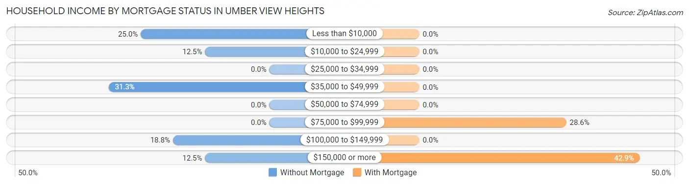 Household Income by Mortgage Status in Umber View Heights