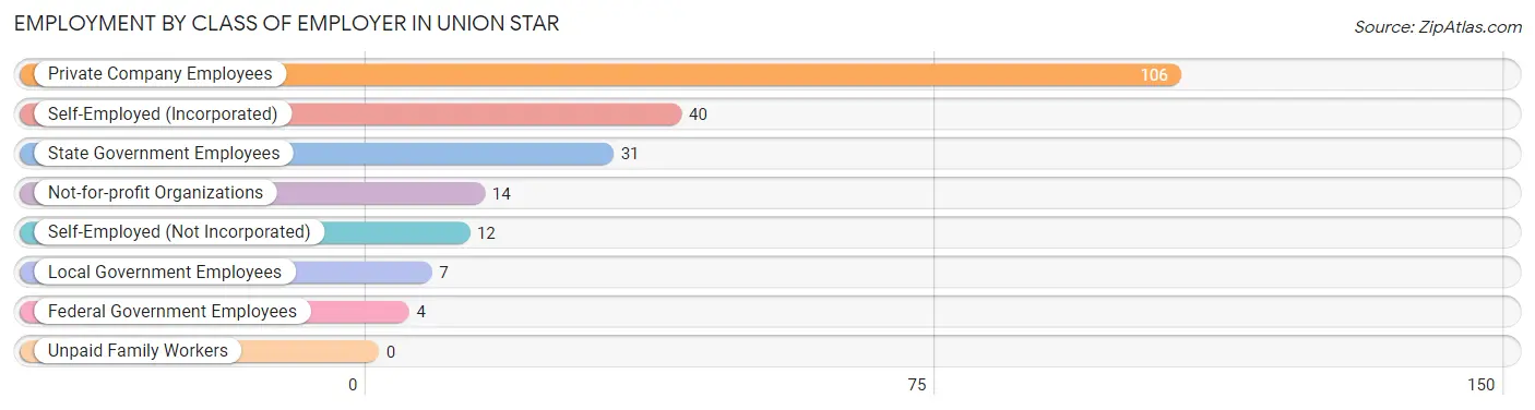 Employment by Class of Employer in Union Star