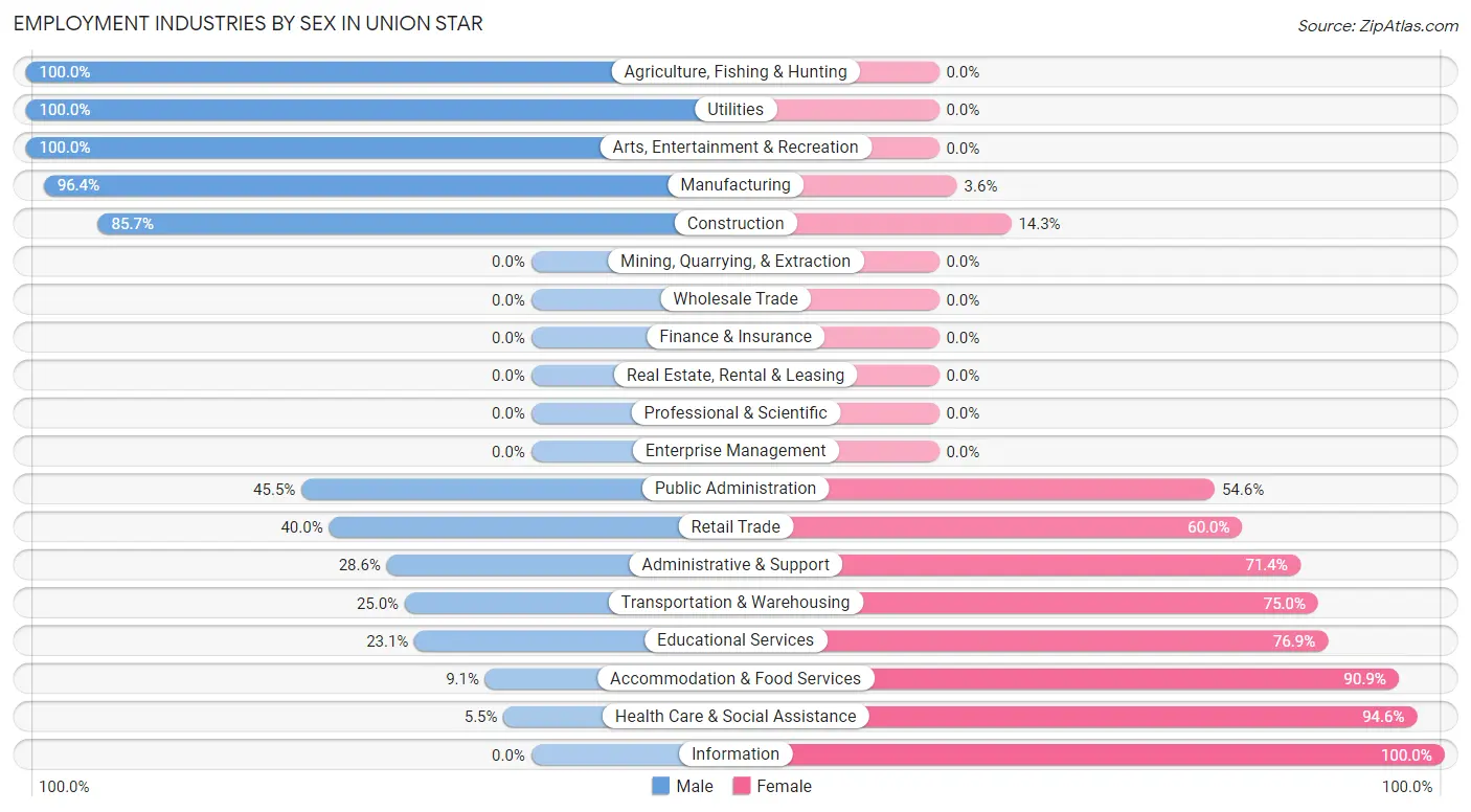 Employment Industries by Sex in Union Star