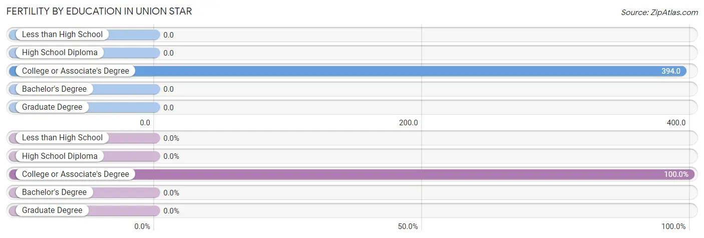 Female Fertility by Education Attainment in Union Star