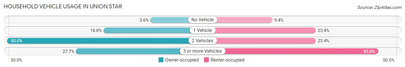 Household Vehicle Usage in Union Star