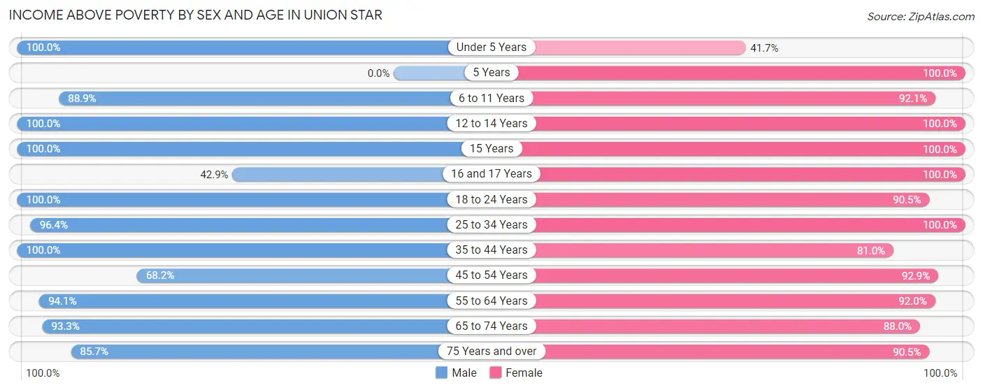 Income Above Poverty by Sex and Age in Union Star