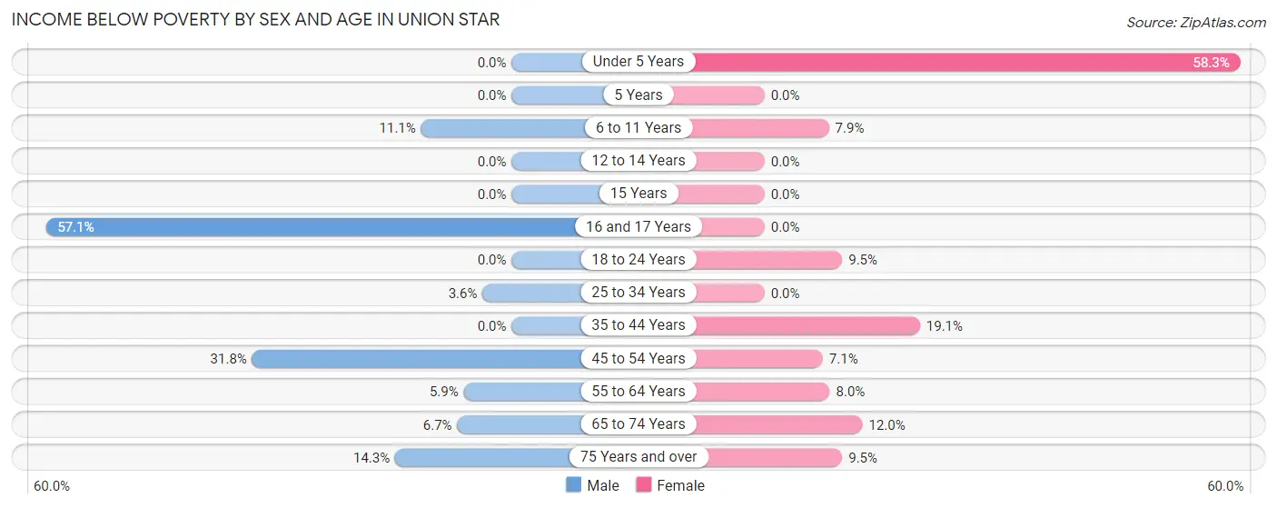 Income Below Poverty by Sex and Age in Union Star