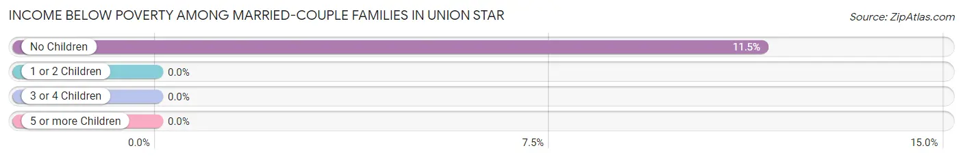 Income Below Poverty Among Married-Couple Families in Union Star