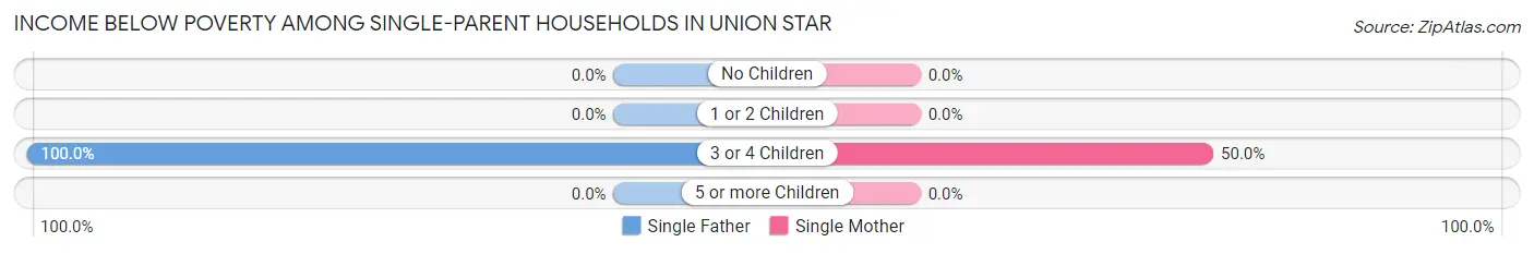 Income Below Poverty Among Single-Parent Households in Union Star