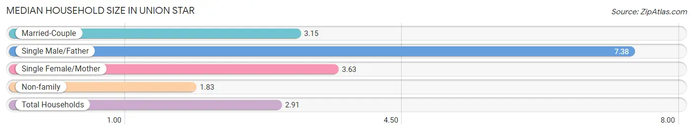 Median Household Size in Union Star