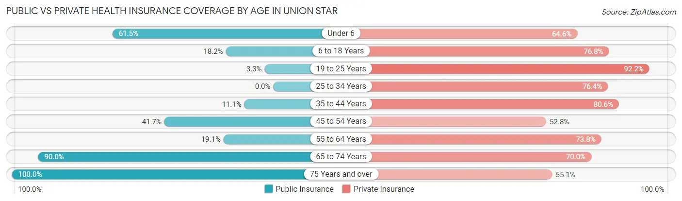 Public vs Private Health Insurance Coverage by Age in Union Star