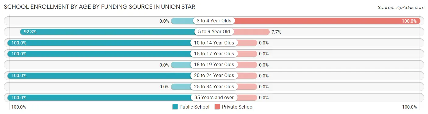 School Enrollment by Age by Funding Source in Union Star