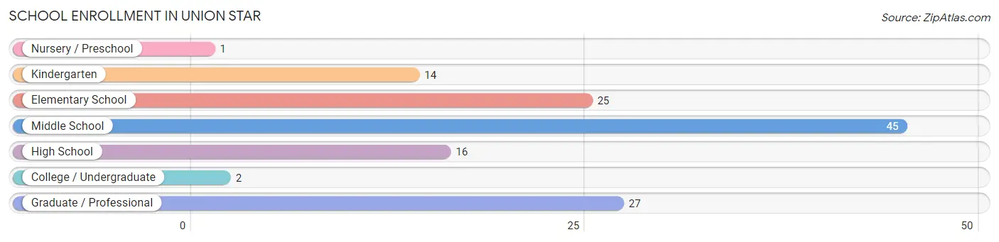 School Enrollment in Union Star