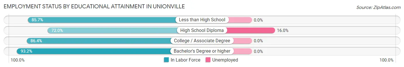 Employment Status by Educational Attainment in Unionville