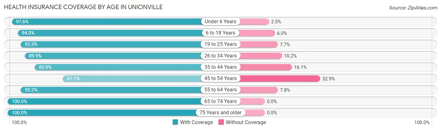 Health Insurance Coverage by Age in Unionville