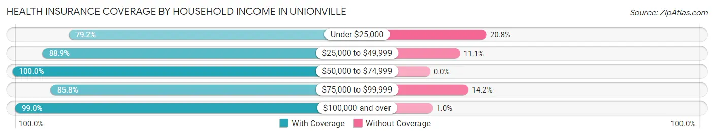 Health Insurance Coverage by Household Income in Unionville