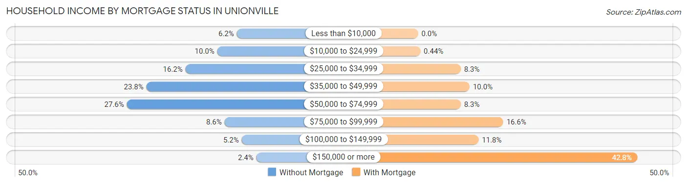 Household Income by Mortgage Status in Unionville