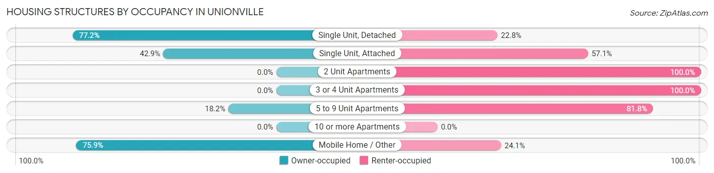 Housing Structures by Occupancy in Unionville