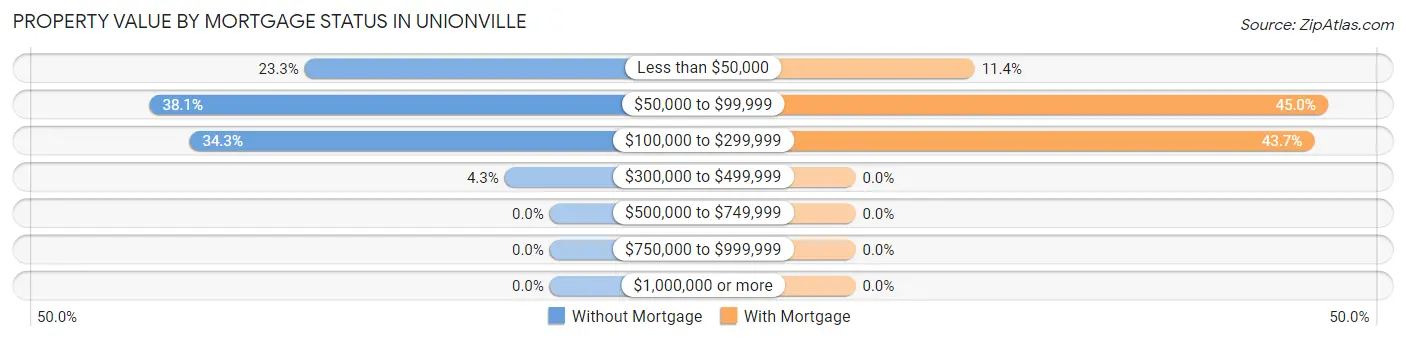 Property Value by Mortgage Status in Unionville