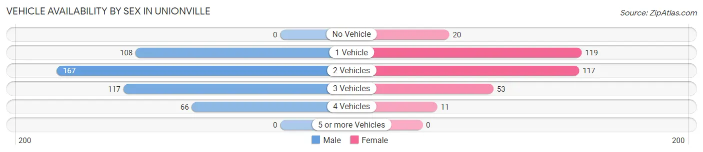 Vehicle Availability by Sex in Unionville