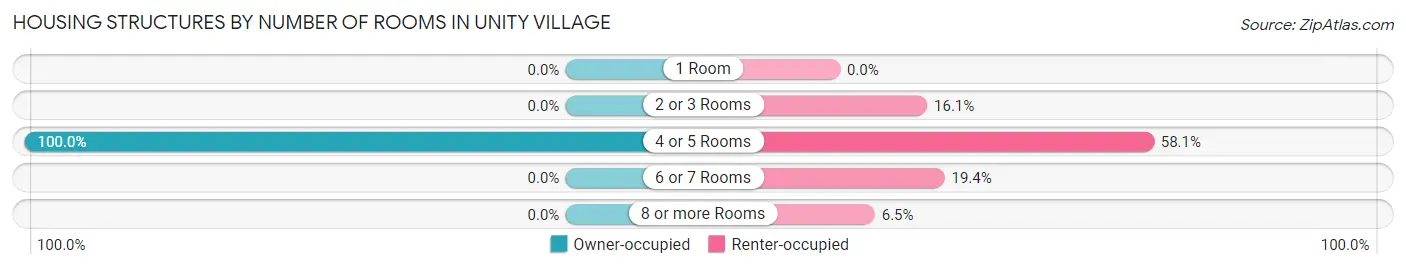 Housing Structures by Number of Rooms in Unity Village