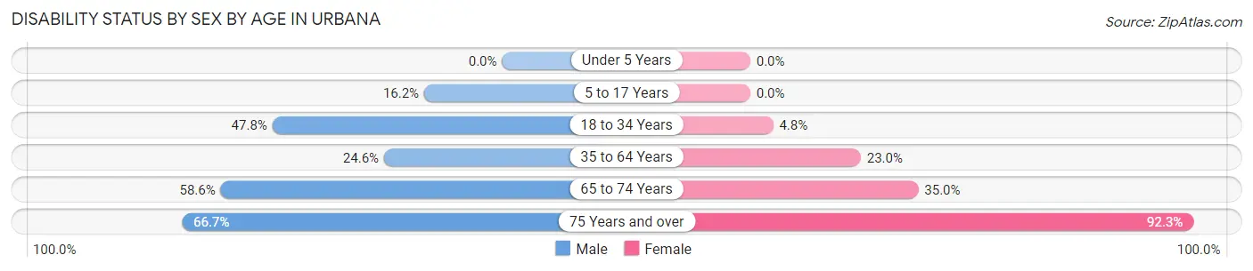 Disability Status by Sex by Age in Urbana