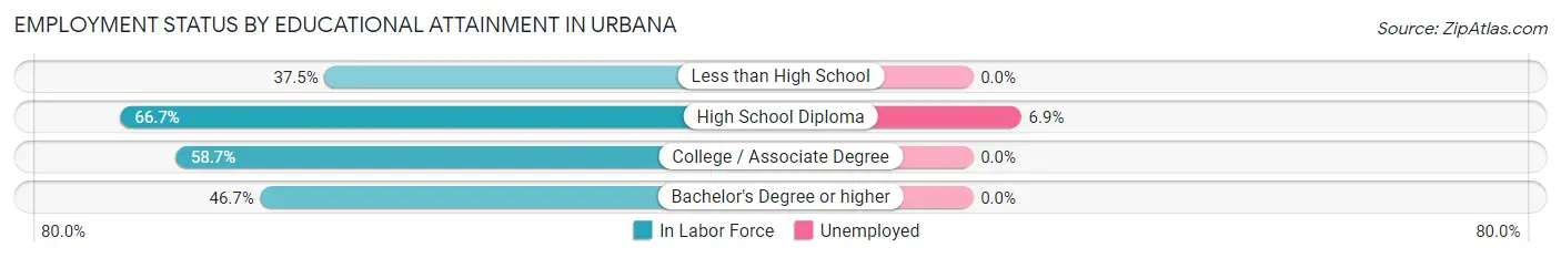 Employment Status by Educational Attainment in Urbana