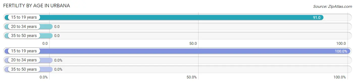 Female Fertility by Age in Urbana