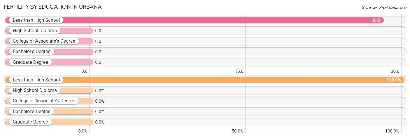 Female Fertility by Education Attainment in Urbana