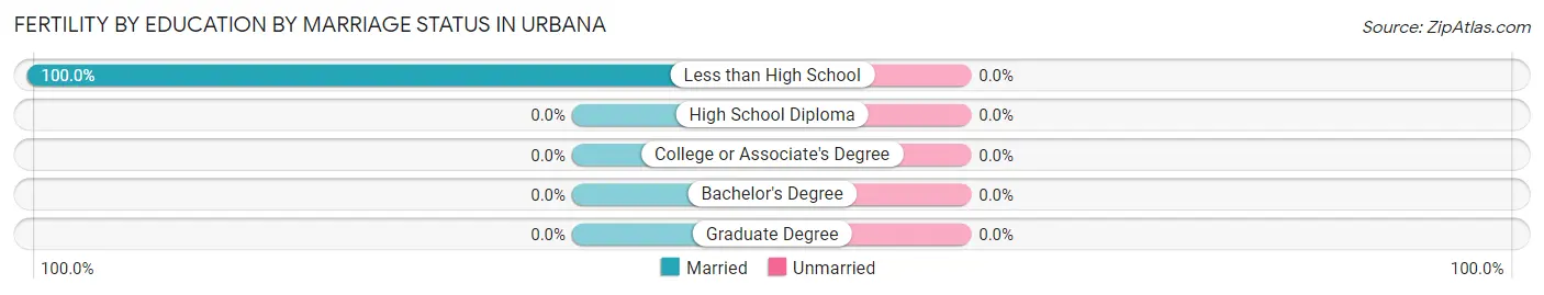 Female Fertility by Education by Marriage Status in Urbana