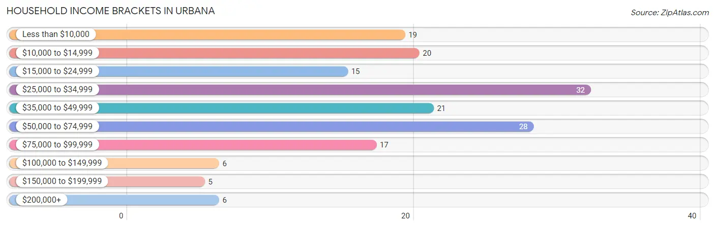 Household Income Brackets in Urbana