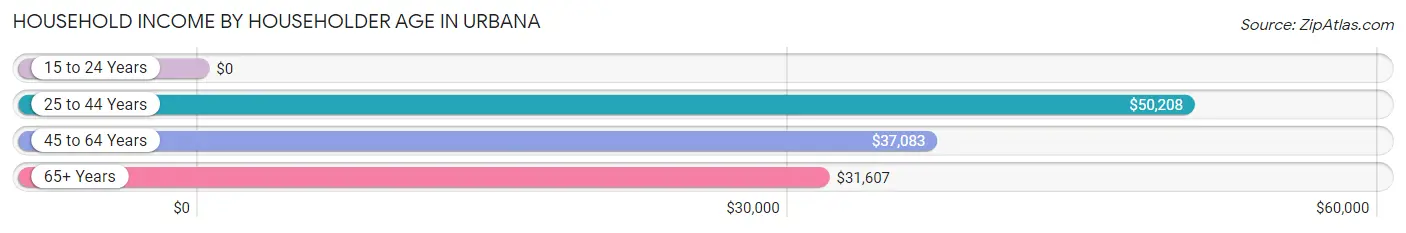 Household Income by Householder Age in Urbana