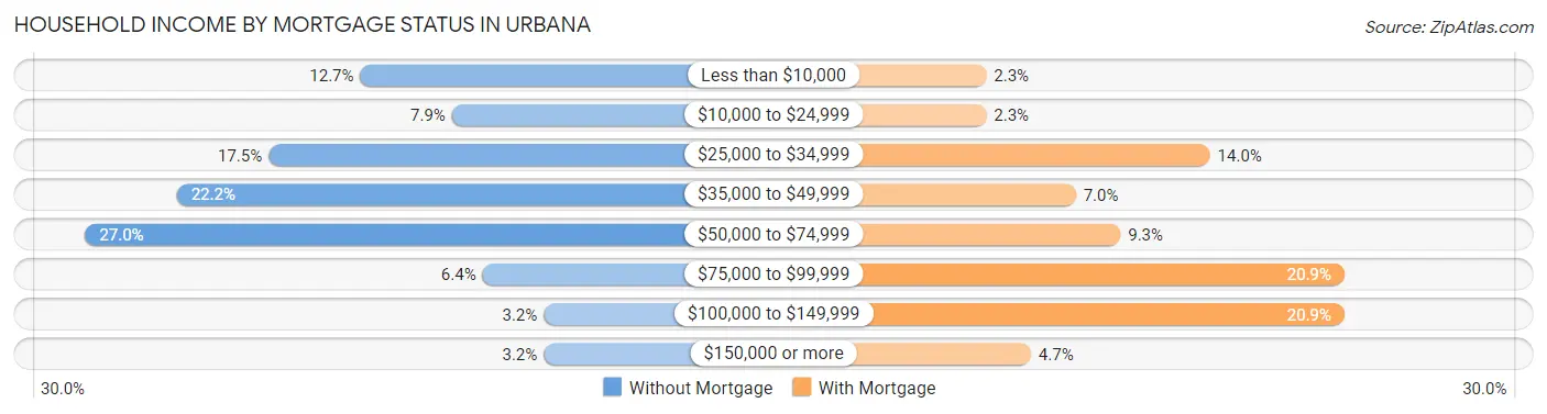 Household Income by Mortgage Status in Urbana