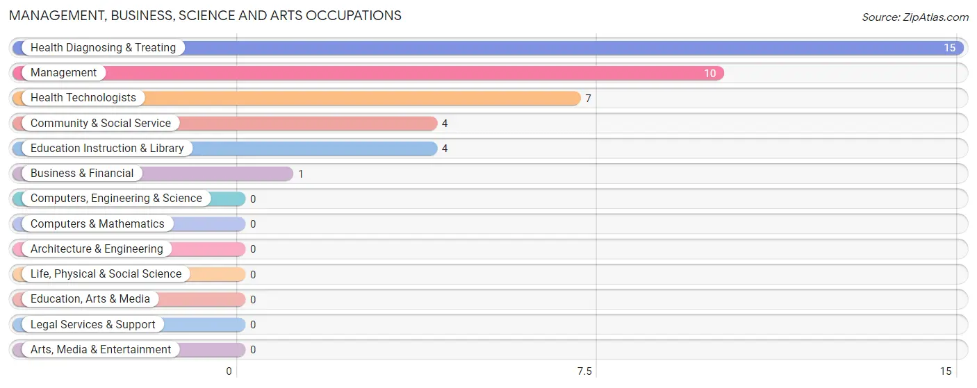 Management, Business, Science and Arts Occupations in Urbana