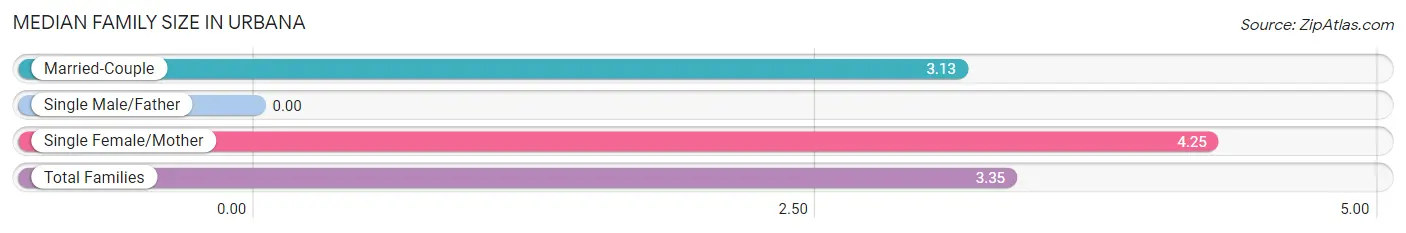 Median Family Size in Urbana