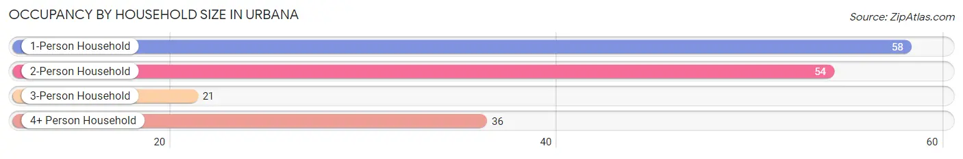 Occupancy by Household Size in Urbana