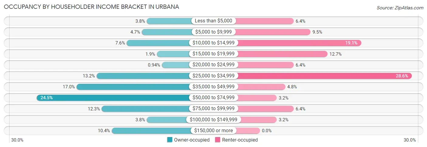 Occupancy by Householder Income Bracket in Urbana