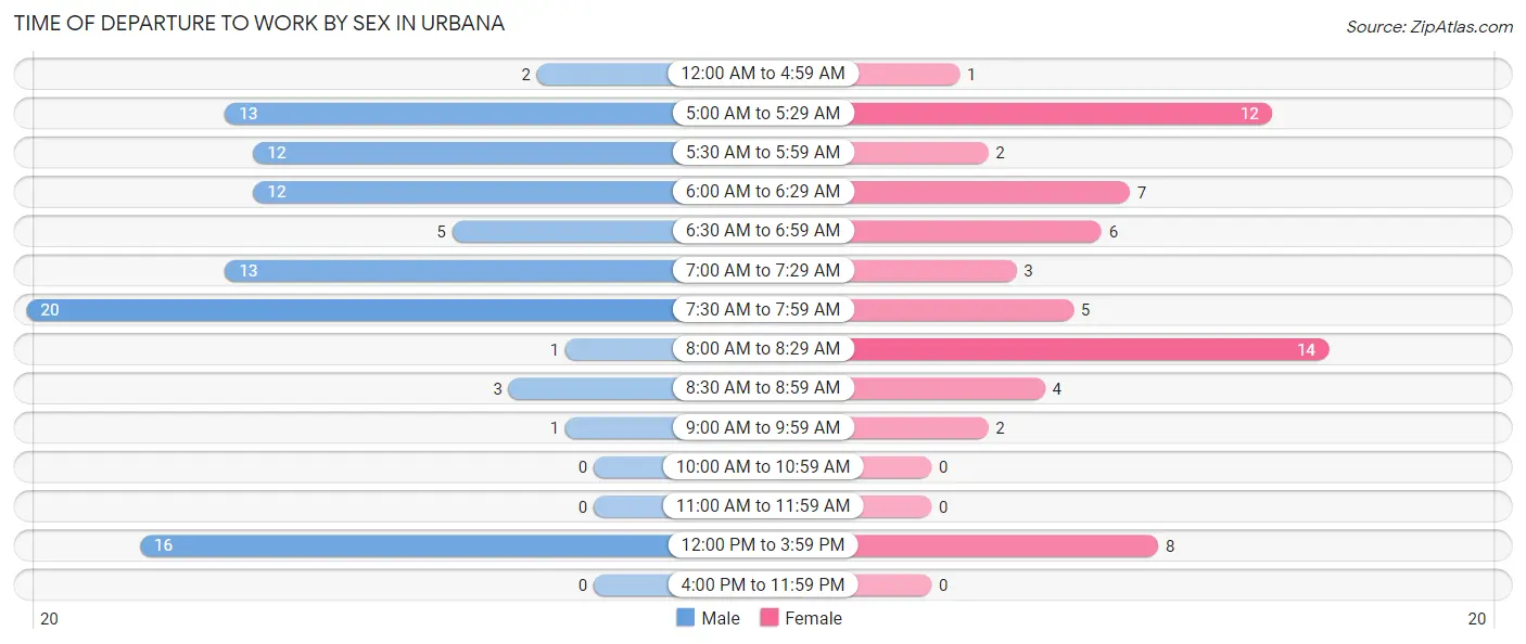 Time of Departure to Work by Sex in Urbana