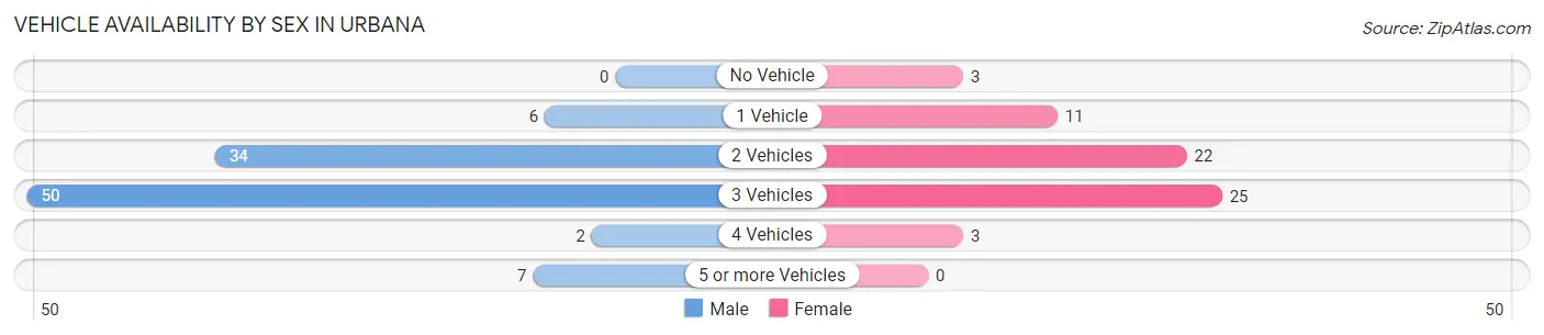 Vehicle Availability by Sex in Urbana