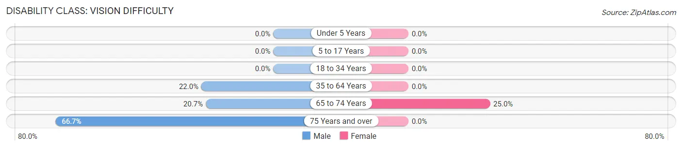 Disability in Urbana: <span>Vision Difficulty</span>