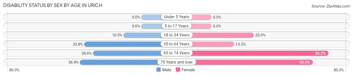 Disability Status by Sex by Age in Urich