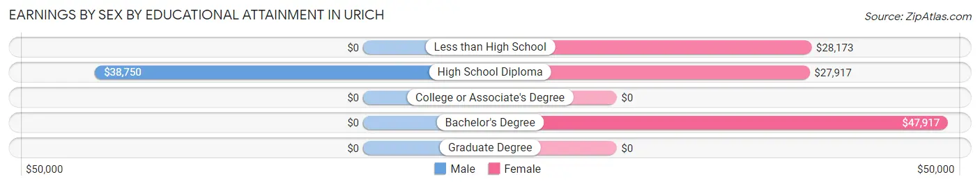 Earnings by Sex by Educational Attainment in Urich