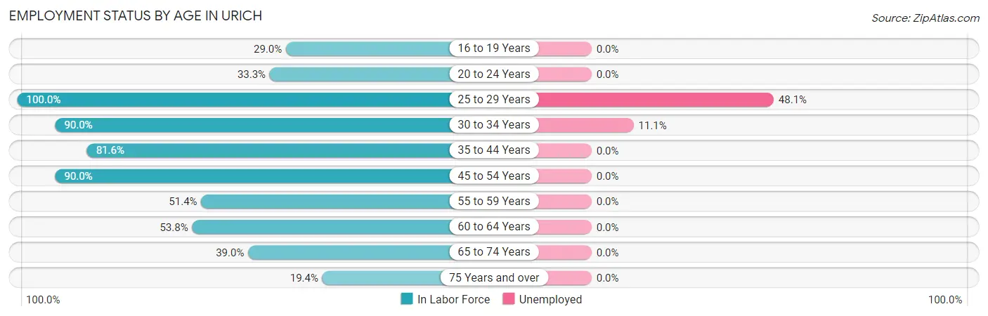 Employment Status by Age in Urich